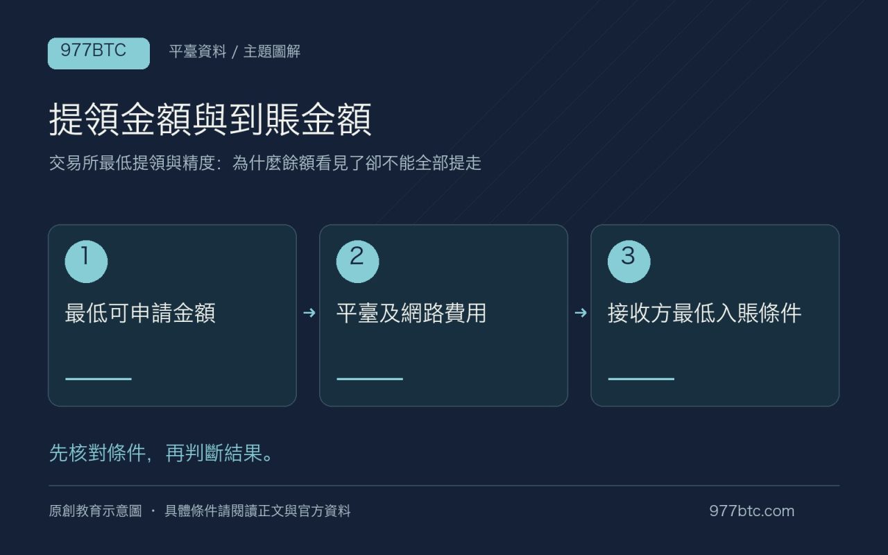 提領金額與到賬金額:最低可申請金額;平臺及網路費用;接收方最低入賬條件