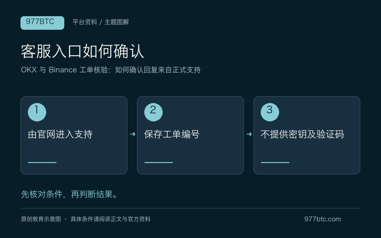 客服入口如何确认：由官网进入支持；保存工单编号；不提供密钥及验证码