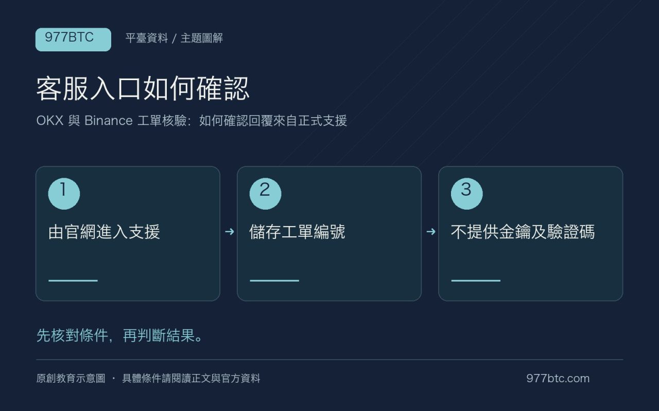 客服入口如何確認：由官網進入支援；儲存工單編號；不提供金鑰及驗證碼