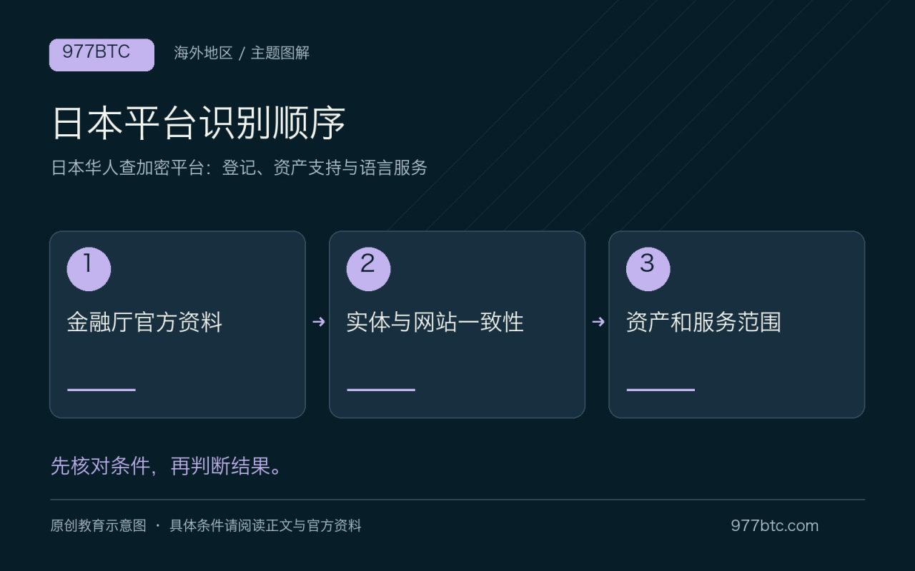 日本平台识别顺序：金融厅官方资料；实体与网站一致性；资产和服务范围