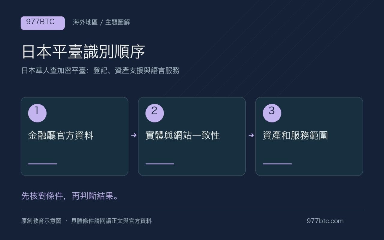 日本平臺識別順序：金融廳官方資料；實體與網站一致性；資產和服務範圍