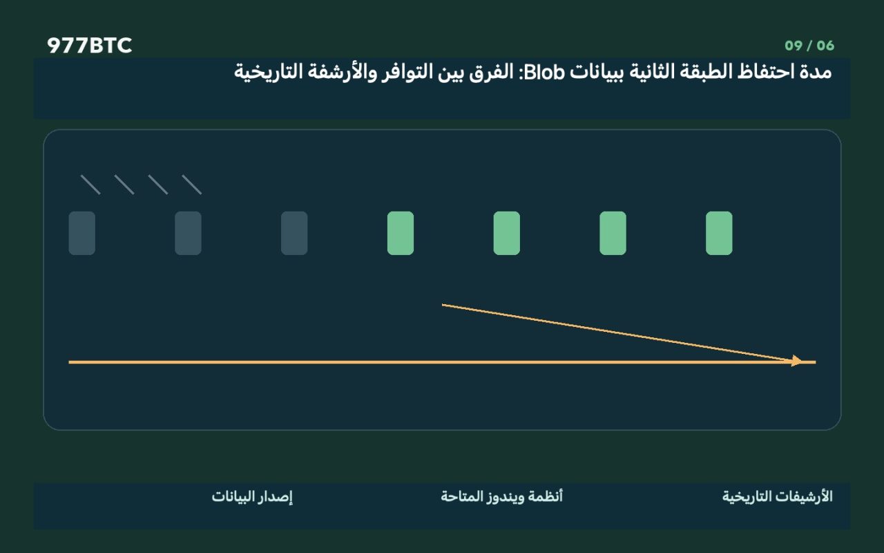 مدة احتفاظ الطبقة الثانية ببيانات Blob: الفرق بين التوافر والأرشفة التاريخية