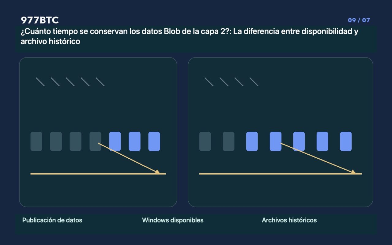 ¿Cuánto tiempo se conservan los datos Blob de la capa 2?: La diferencia entre disponibilidad y archivo histórico