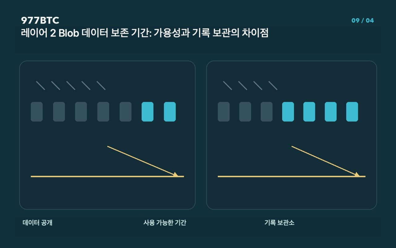 레이어 2 Blob 데이터 보존 기간: 가용성과 기록 보관의 차이점
