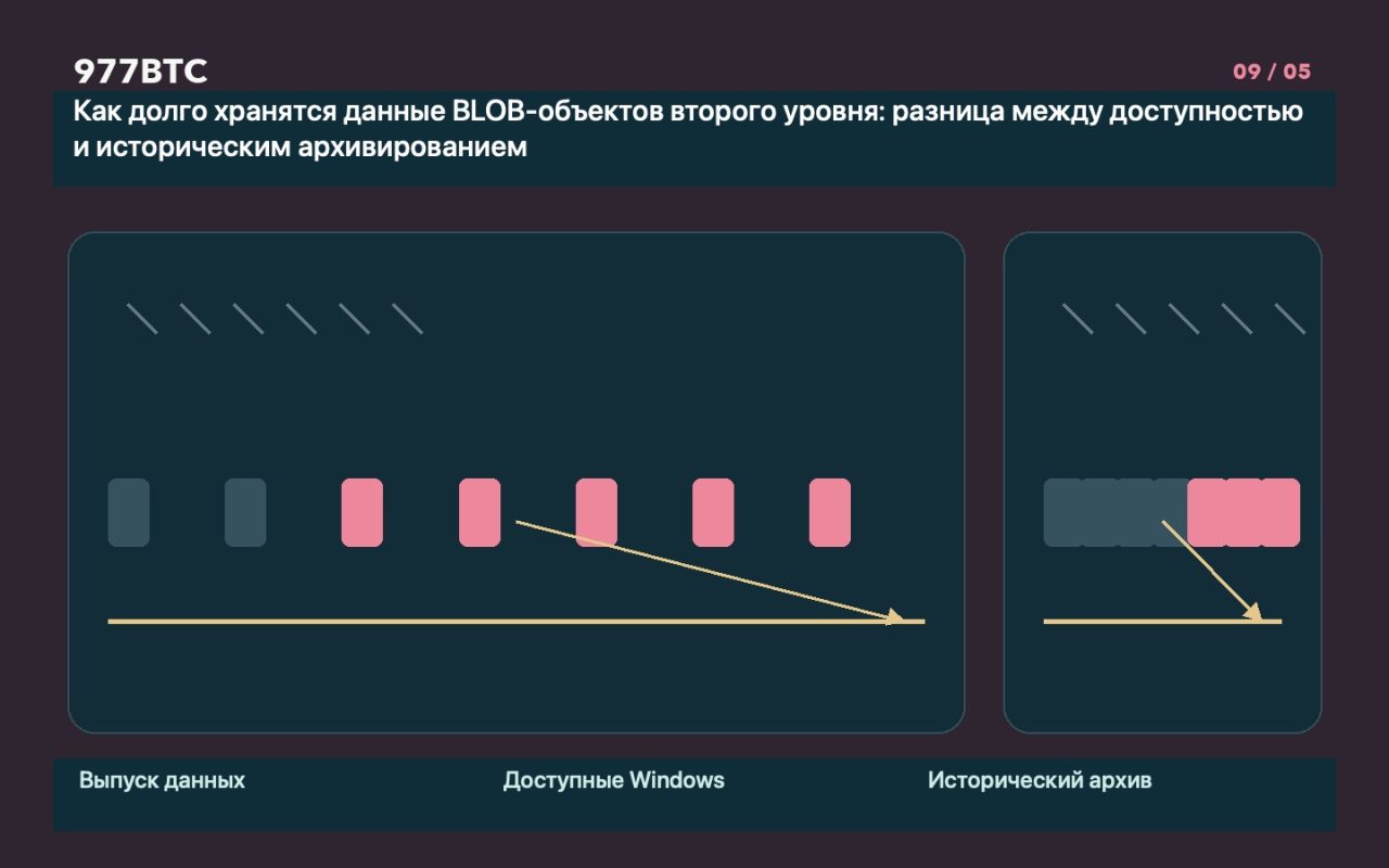 Как долго хранятся данные BLOB-объектов второго уровня: разница между доступностью и историческим архивированием