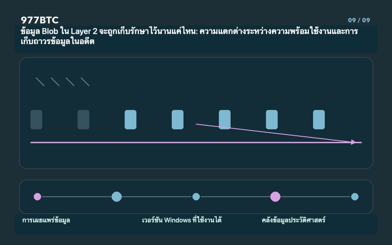 ข้อมูล Blob ใน Layer 2 จะถูกเก็บรักษาไว้นานแค่ไหน: ความแตกต่างระหว่างความพร้อมใช้งานและการเก็บถาวรข้อมูลในอดีต