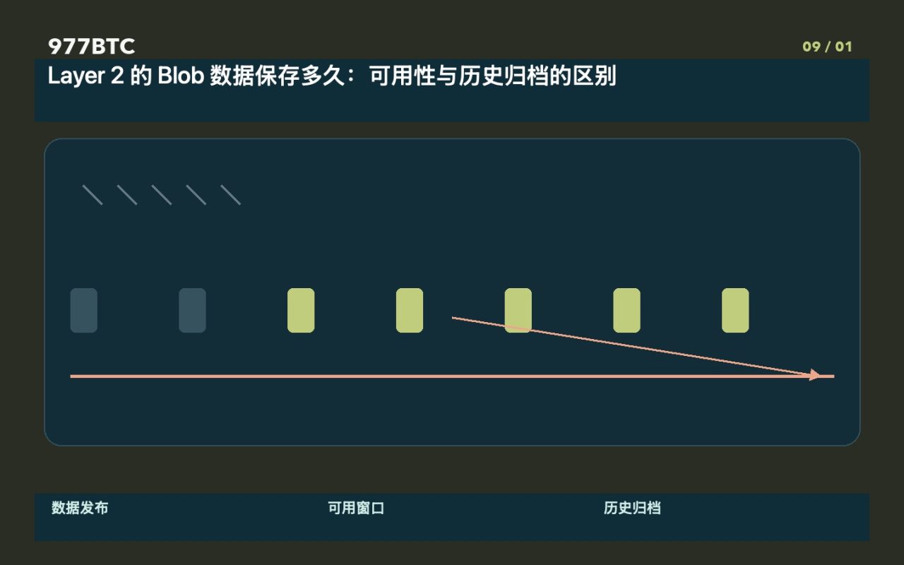 Layer 2 的 Blob 数据保存多久：可用性与历史归档的区别