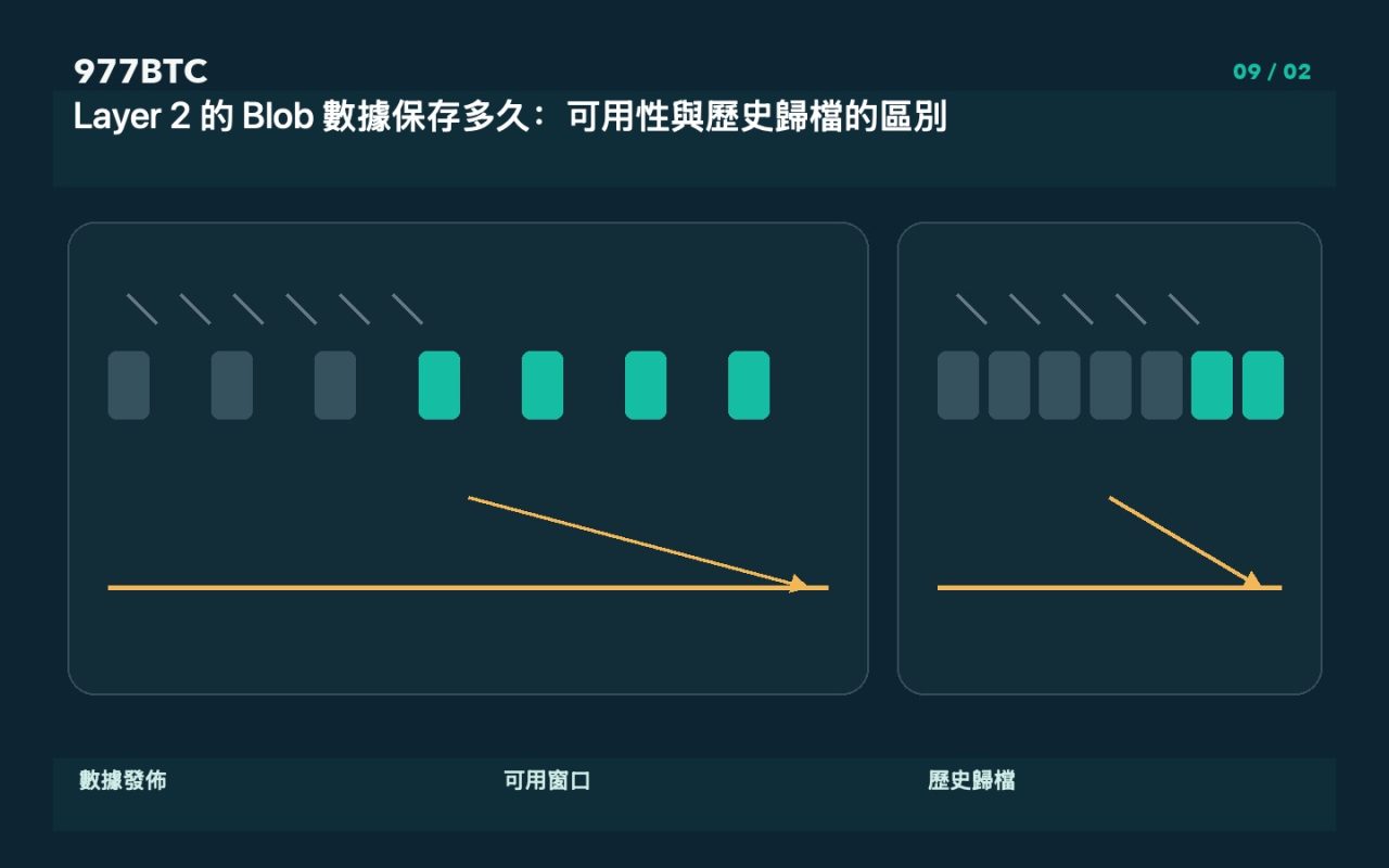 Layer 2 的 Blob 數據保存多久：可用性與歷史歸檔的區別