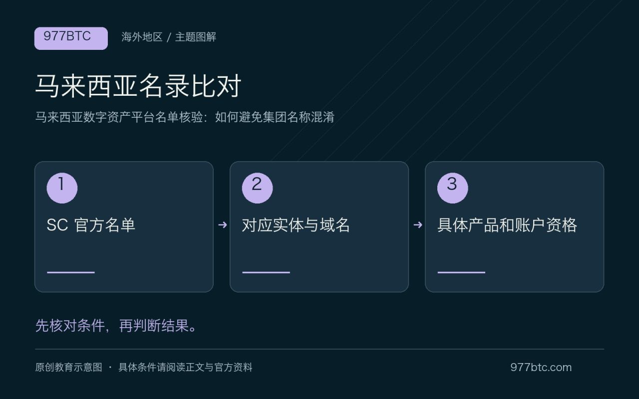 马来西亚名录比对：SC 官方名单；对应实体与域名；具体产品和账户资格