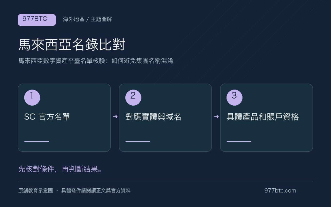 馬來西亞名錄比對：SC 官方名單；對應實體與域名；具體產品和賬戶資格