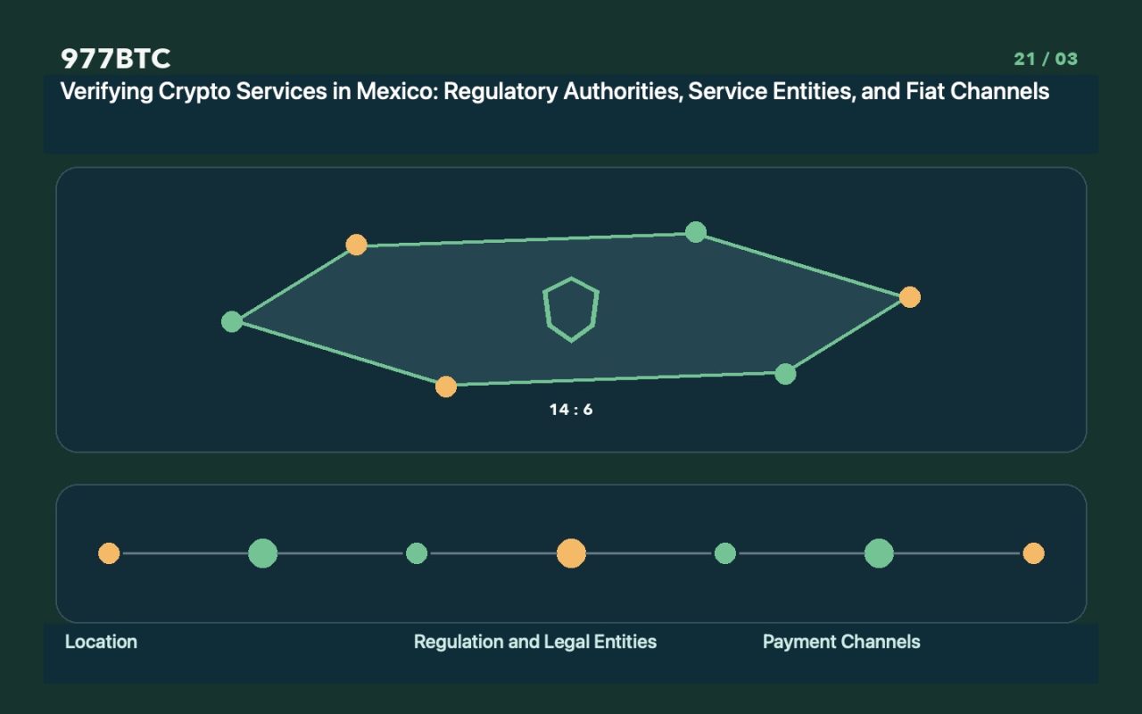 Verifying Crypto Services in Mexico: Regulatory Authorities, Service Entities, and Fiat Channels