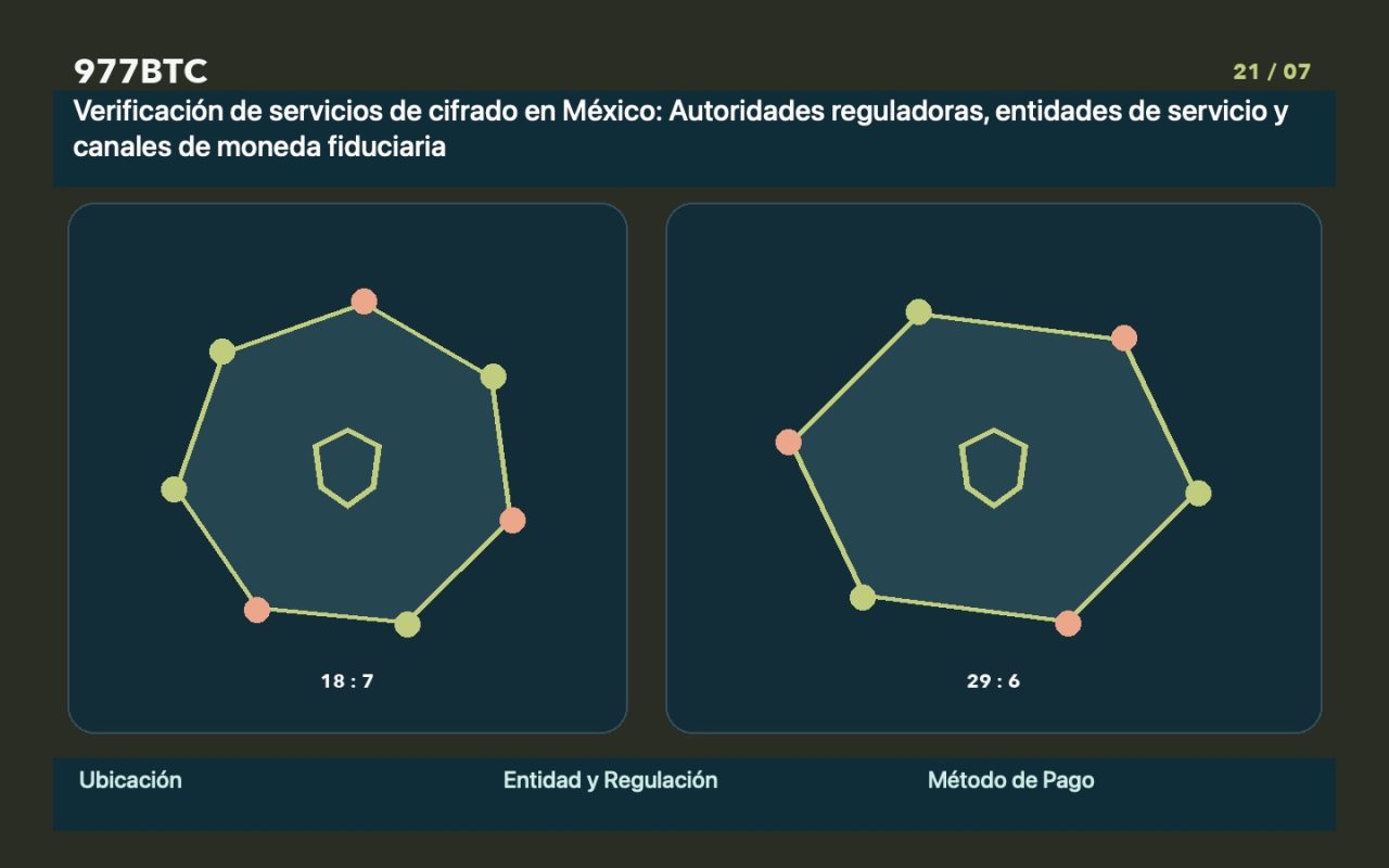 Verificación de servicios de cifrado en México: Autoridades reguladoras, entidades de servicio y canales de moneda fiduciaria