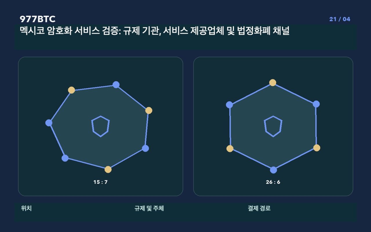 멕시코 암호화 서비스 검증: 규제 기관, 서비스 제공업체 및 법정화폐 채널
