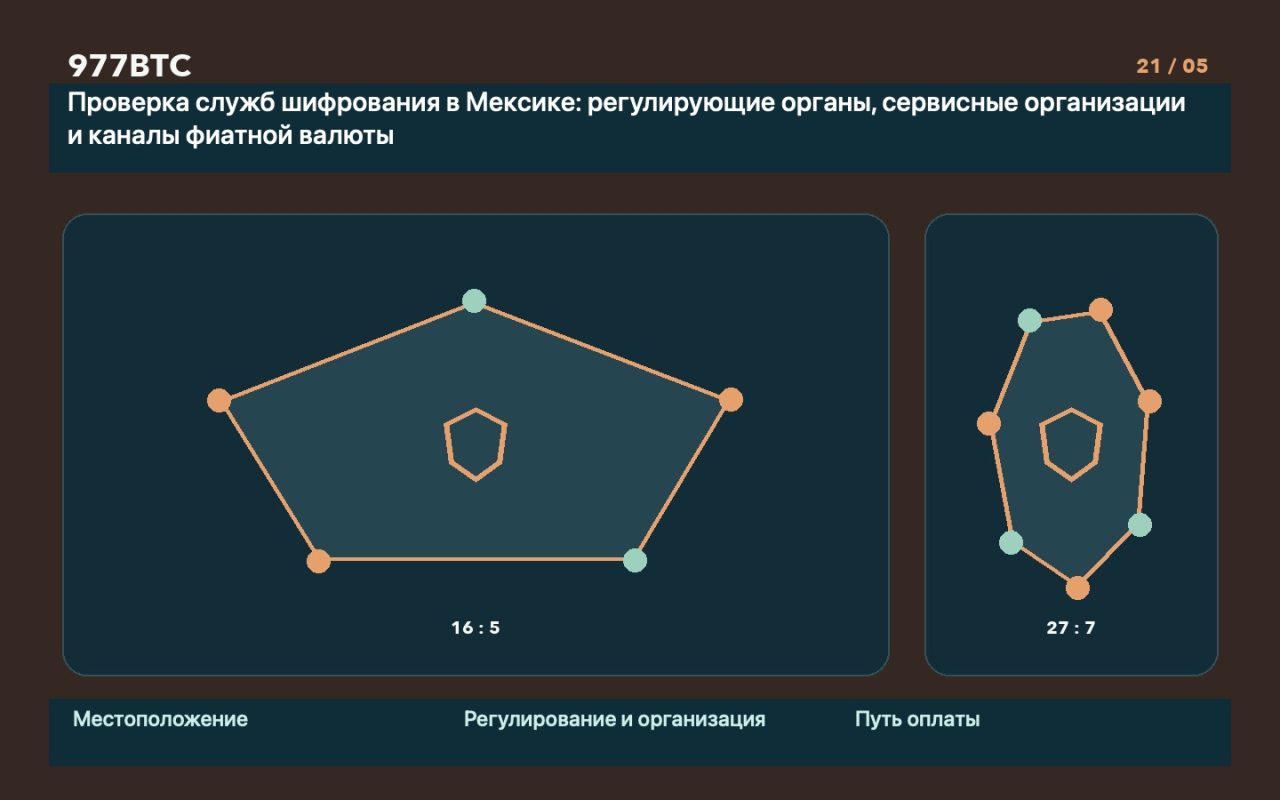 Проверка служб шифрования в Мексике: регулирующие органы, сервисные организации и каналы фиатной валюты