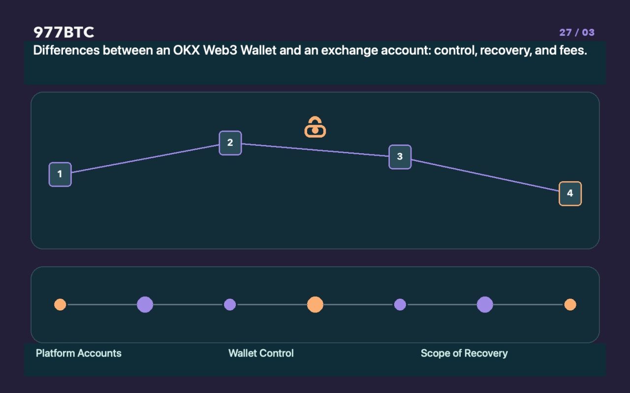 Differences between an OKX Web3 Wallet and an exchange account: control, recovery, and fees.