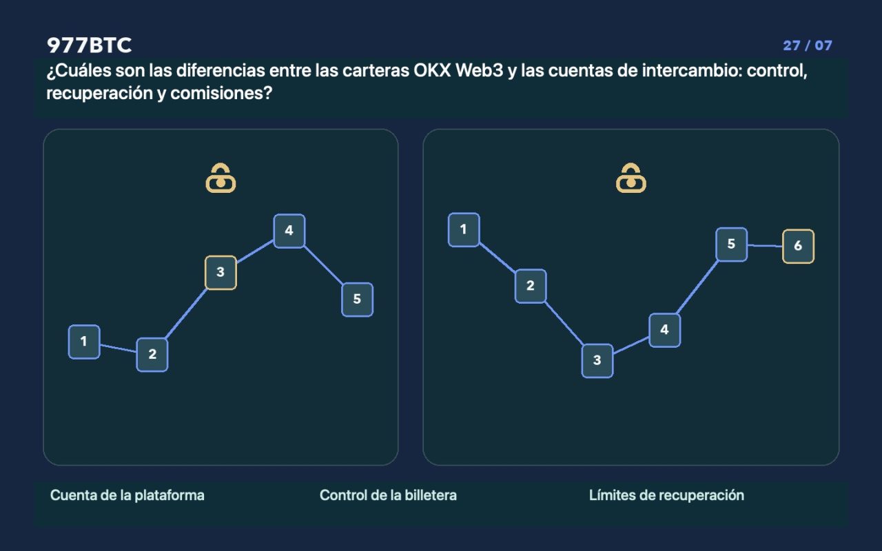 ¿Cuáles son las diferencias entre las carteras OKX Web3 y las cuentas de intercambio: control, recuperación y comisiones?
