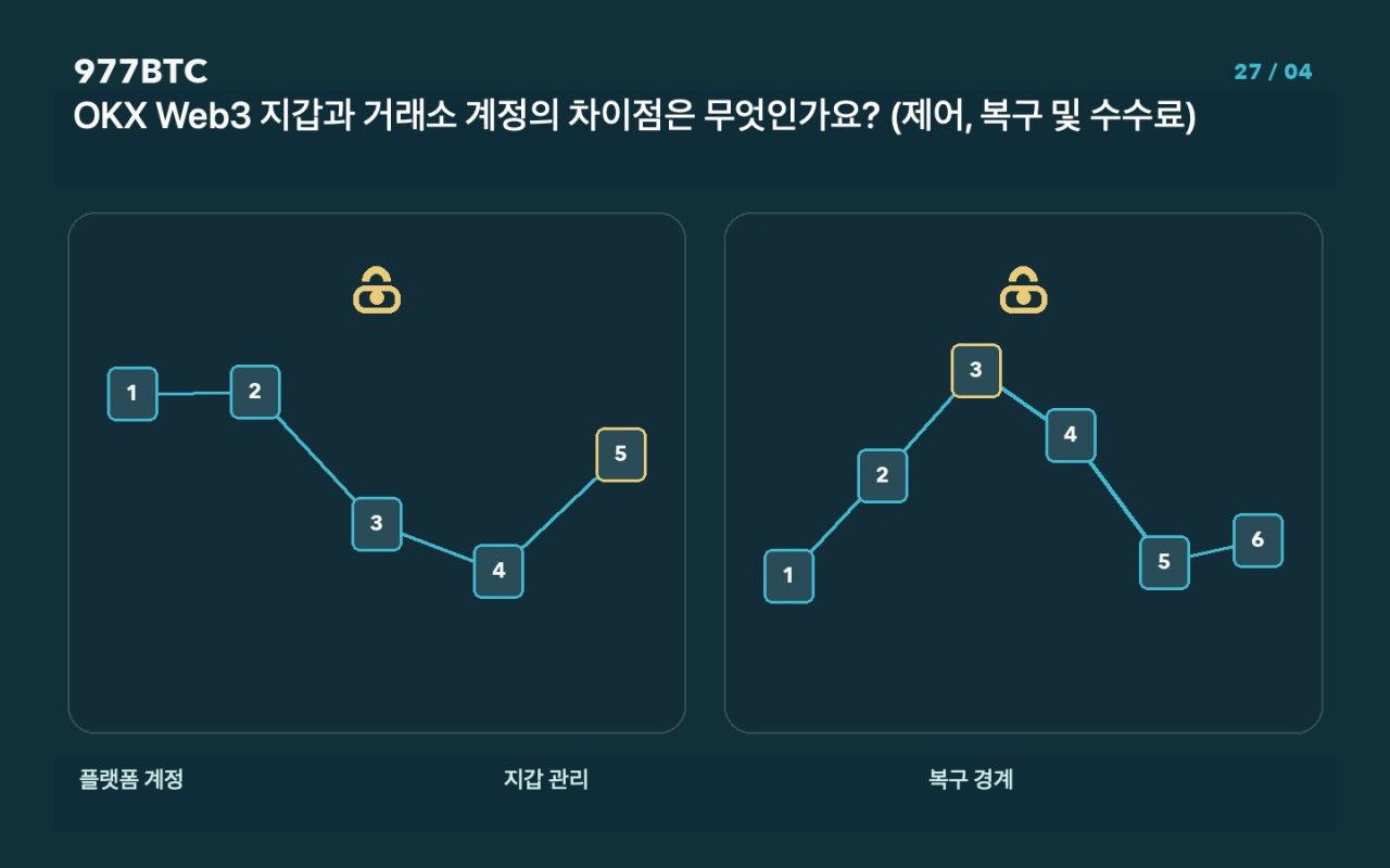 OKX Web3 지갑과 거래소 계정의 차이점은 무엇인가요? (제어, 복구 및 수수료)