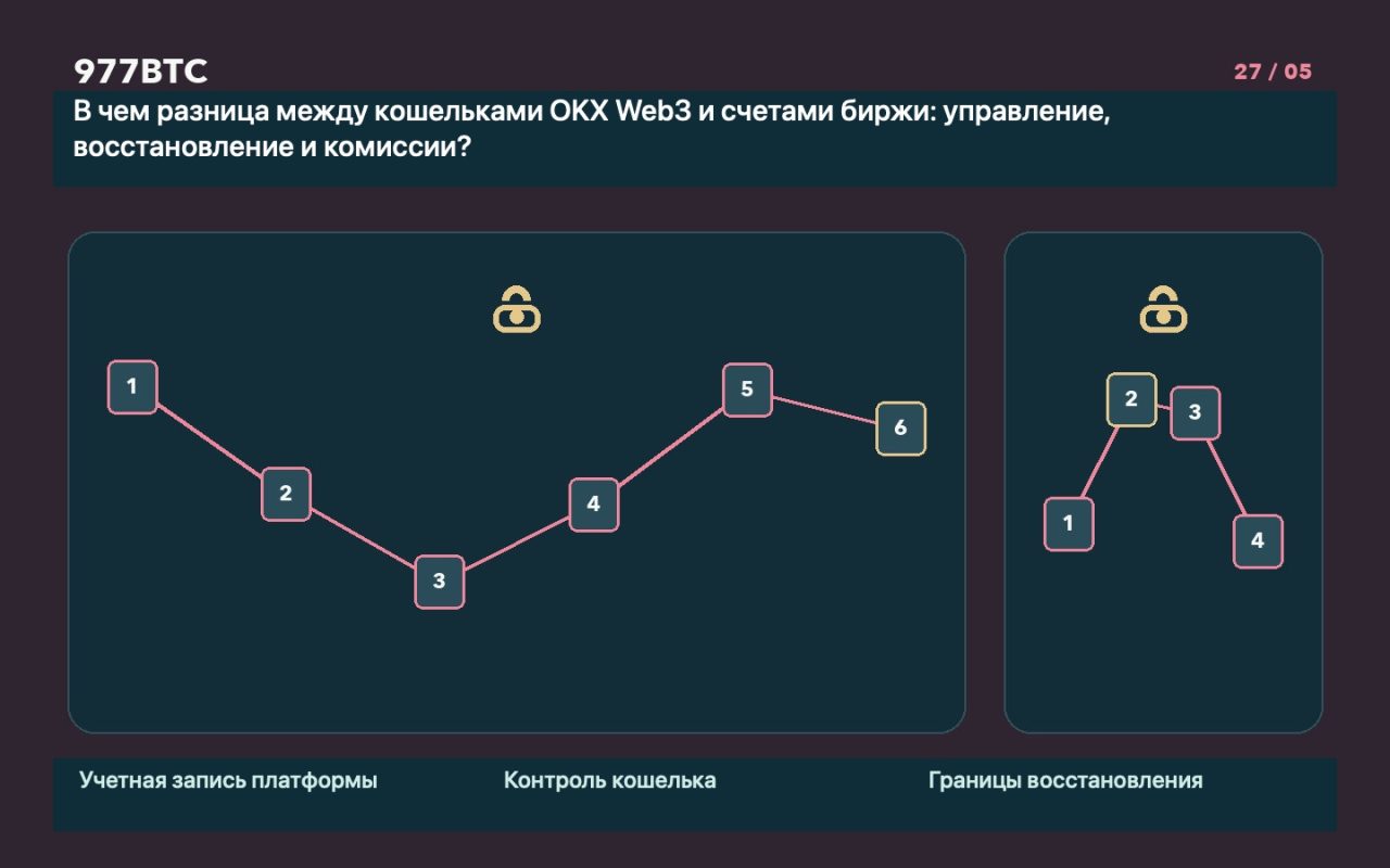 В чем разница между кошельками OKX Web3 и счетами биржи: управление, восстановление и комиссии?