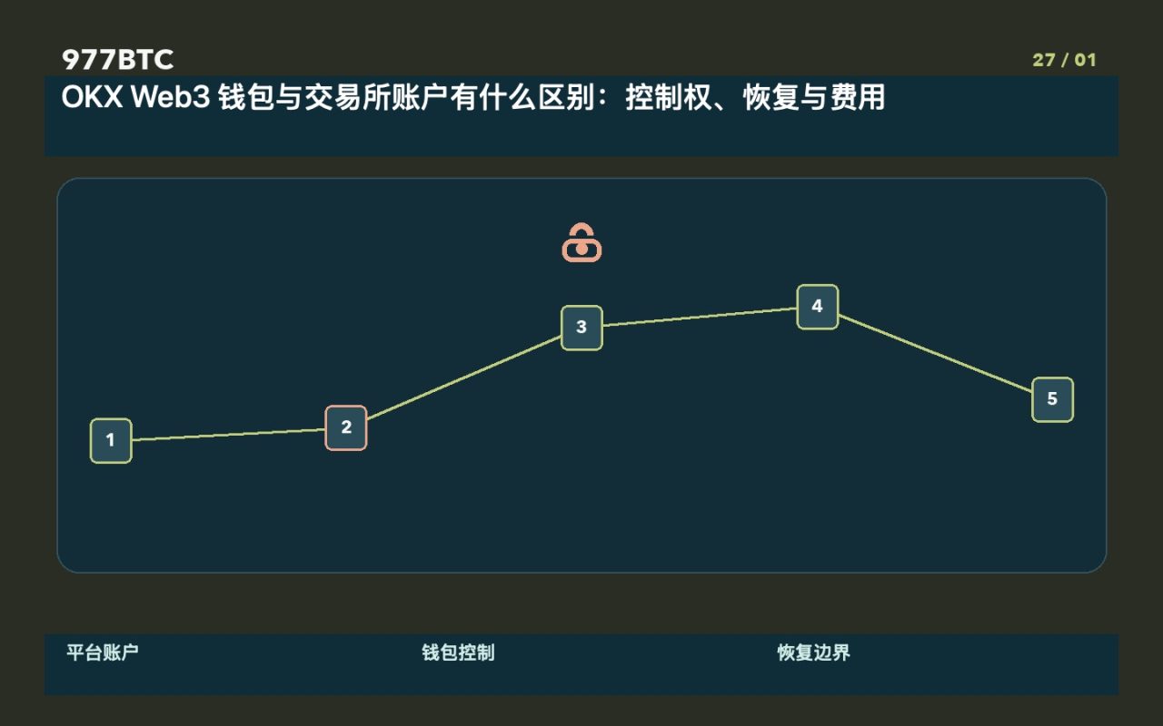 OKX Web3 钱包与交易所账户有什么区别：控制权、恢复与费用