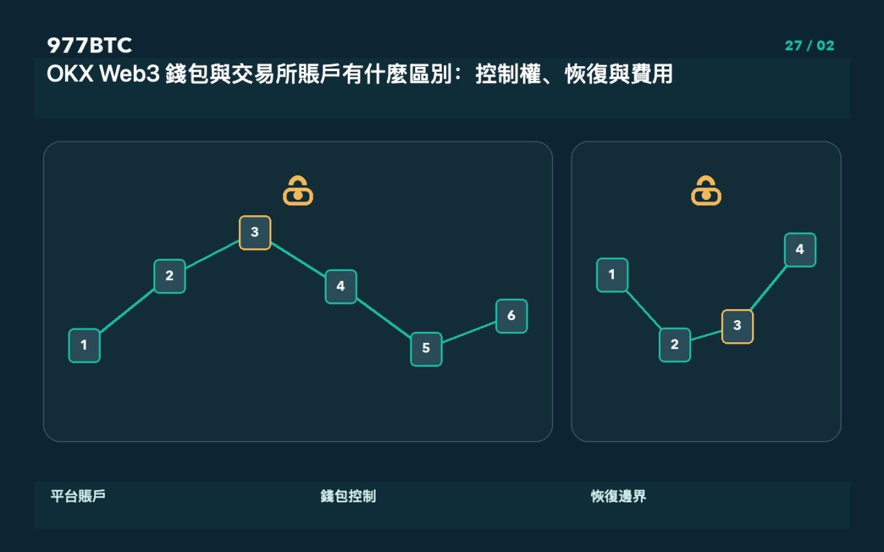 OKX Web3 錢包與交易所賬戶有什麼區別:控制權、恢復與費用