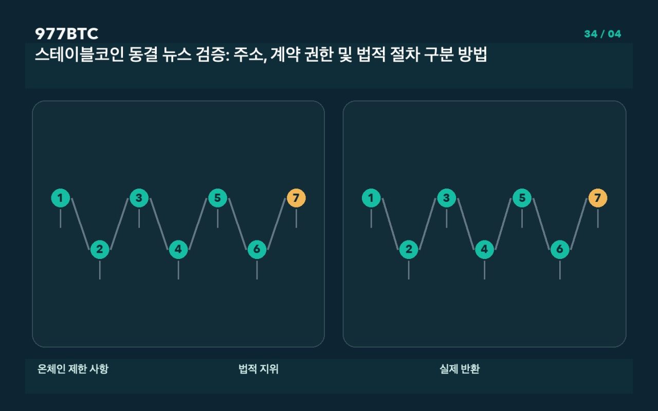 스테이블코인 동결 뉴스 검증: 주소, 계약 권한 및 법적 절차 구분 방법