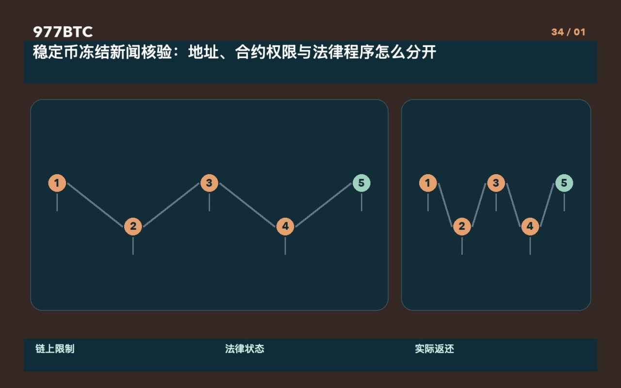 稳定币冻结新闻核验：地址、合约权限与法律程序怎么分开