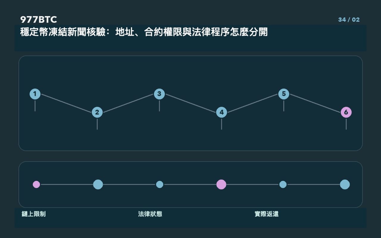 穩定幣凍結新聞核驗:地址、合約權限與法律程序怎麼分開