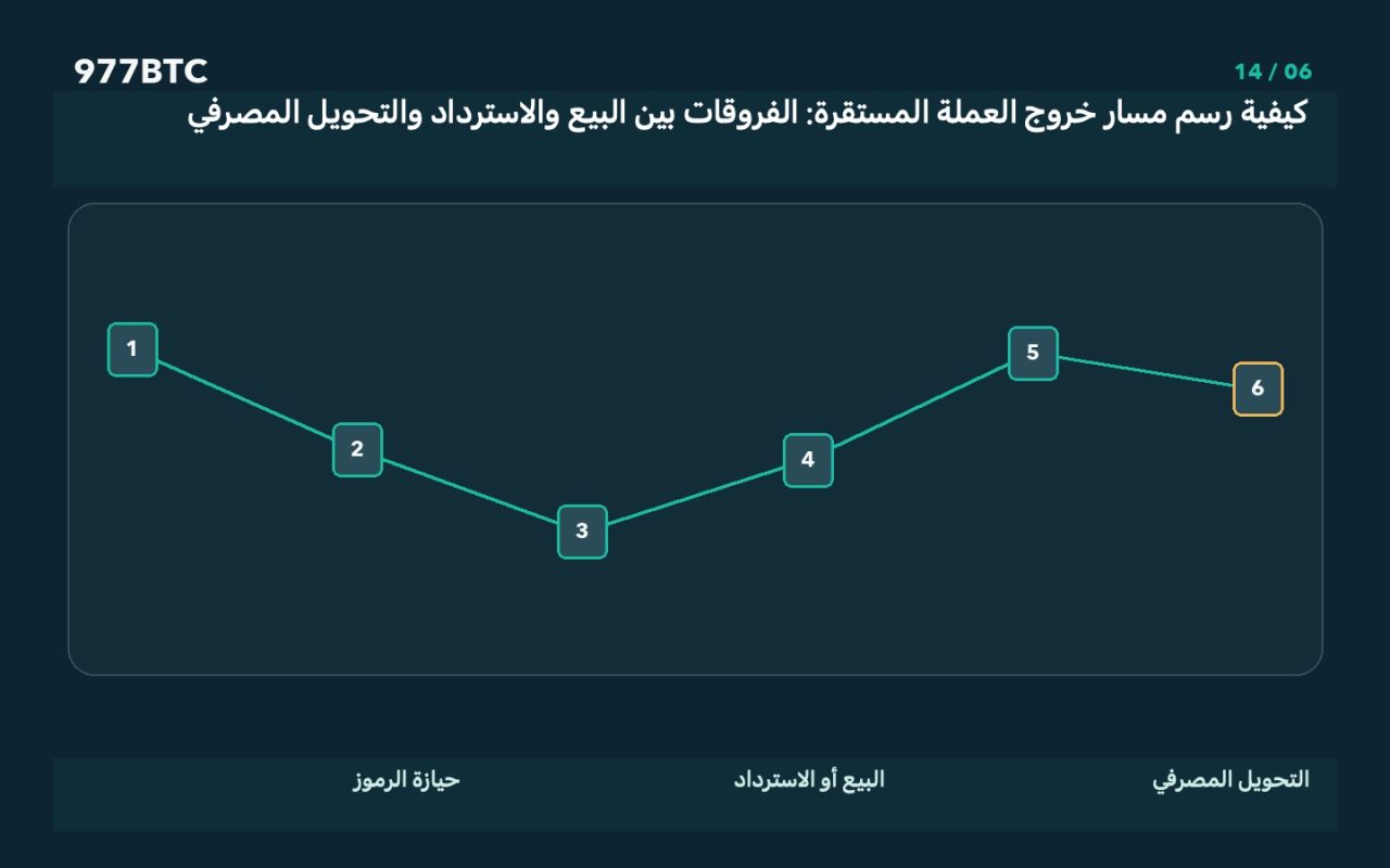 كيفية رسم مسار خروج العملة المستقرة: الفروقات بين البيع والاسترداد والتحويل المصرفي