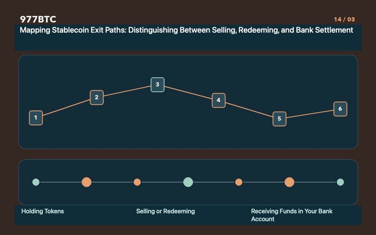 Mapping Stablecoin Exit Paths: Distinguishing Between Selling, Redeeming, and Bank Settlement