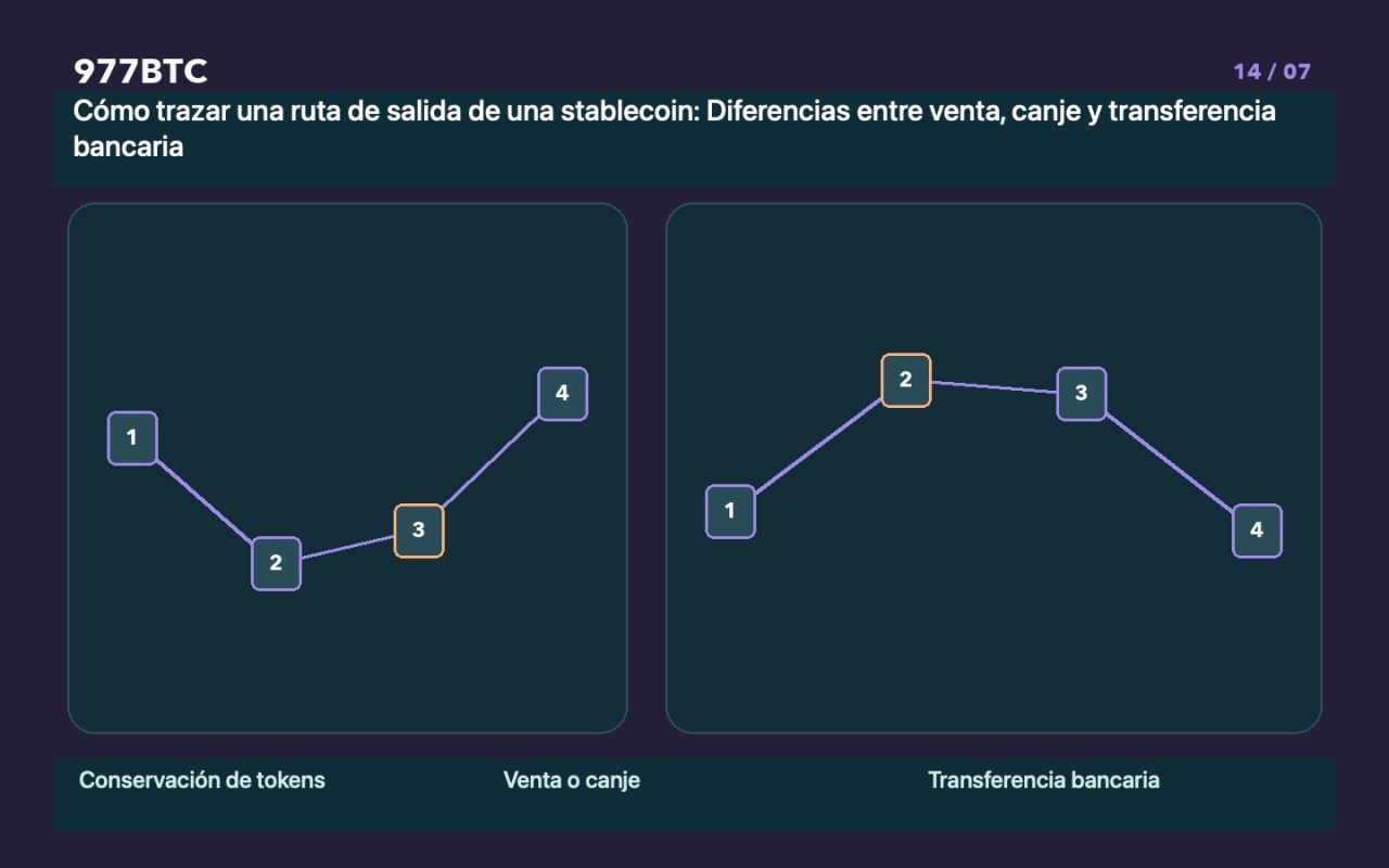 Cómo trazar una ruta de salida de una stablecoin: Diferencias entre venta, canje y transferencia bancaria