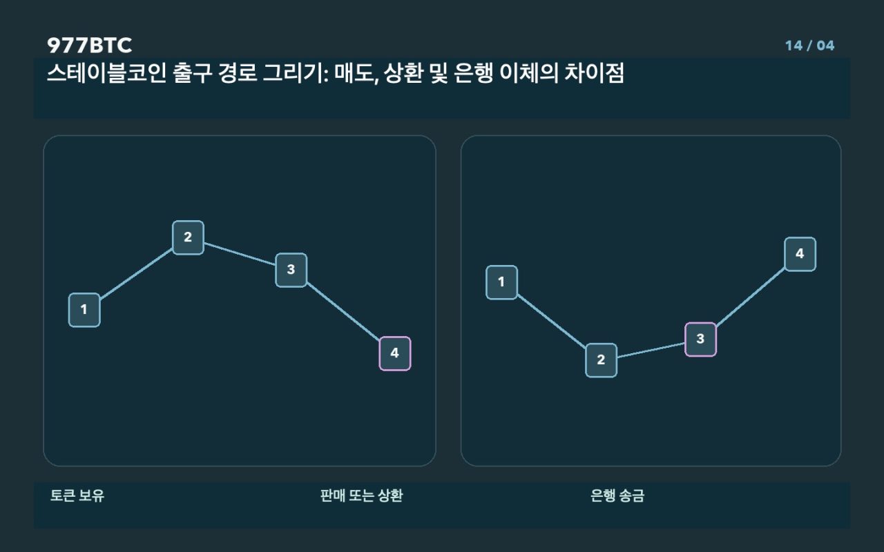 스테이블코인 출구 경로 그리기: 매도, 상환 및 은행 이체의 차이점