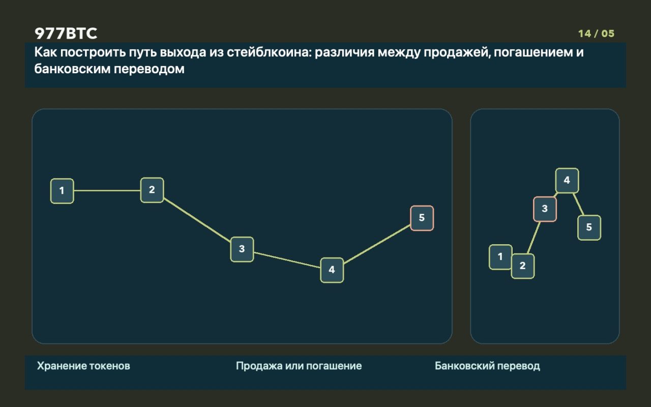 Как построить путь выхода из стейблкоина: различия между продажей, погашением и банковским переводом