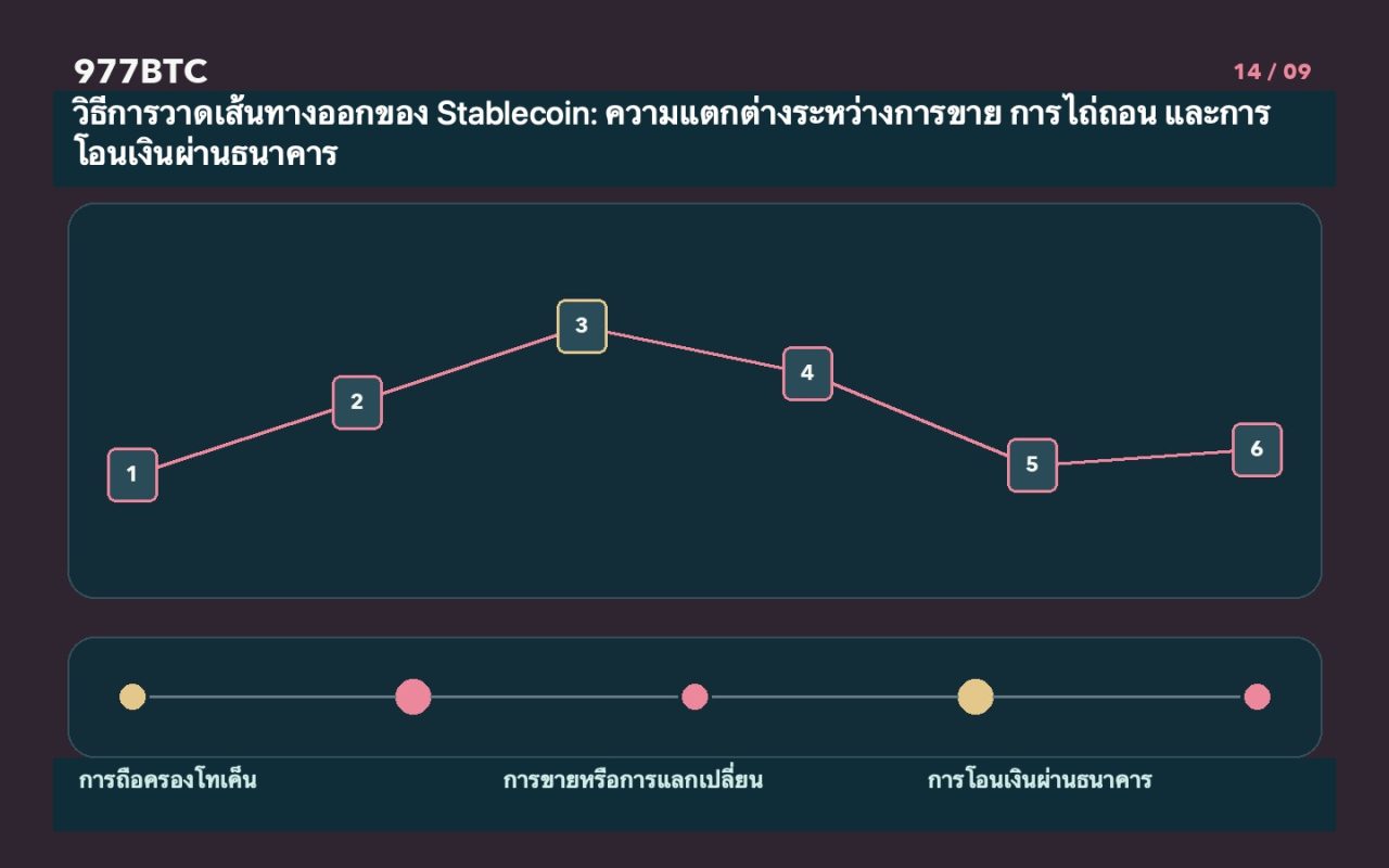 วิธีการวาดเส้นทางออกของ Stablecoin: ความแตกต่างระหว่างการขาย การไถ่ถอน และการโอนเงินผ่านธนาคาร