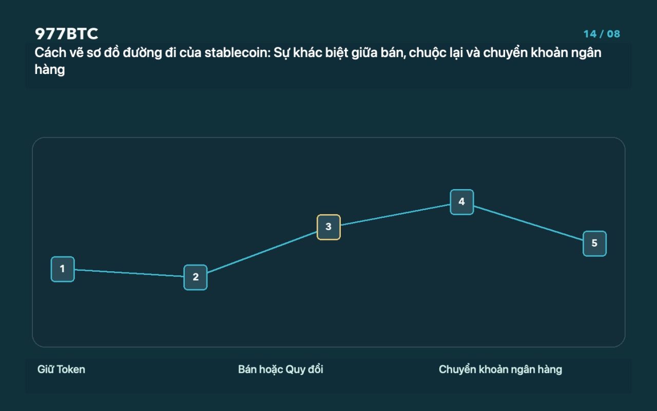 Cách vẽ sơ đồ đường đi của stablecoin: Sự khác biệt giữa bán, chuộc lại và chuyển khoản ngân hàng