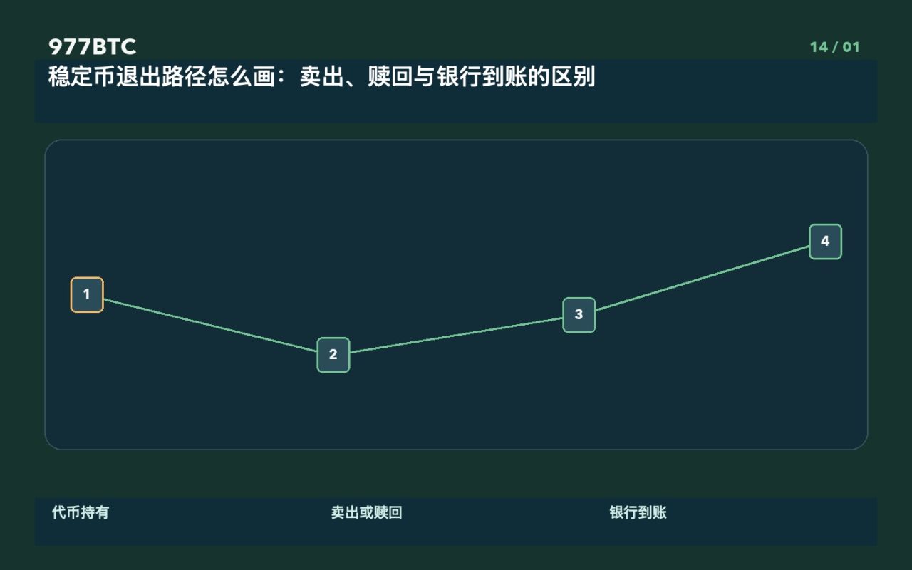 稳定币退出路径怎么画：卖出、赎回与银行到账的区别