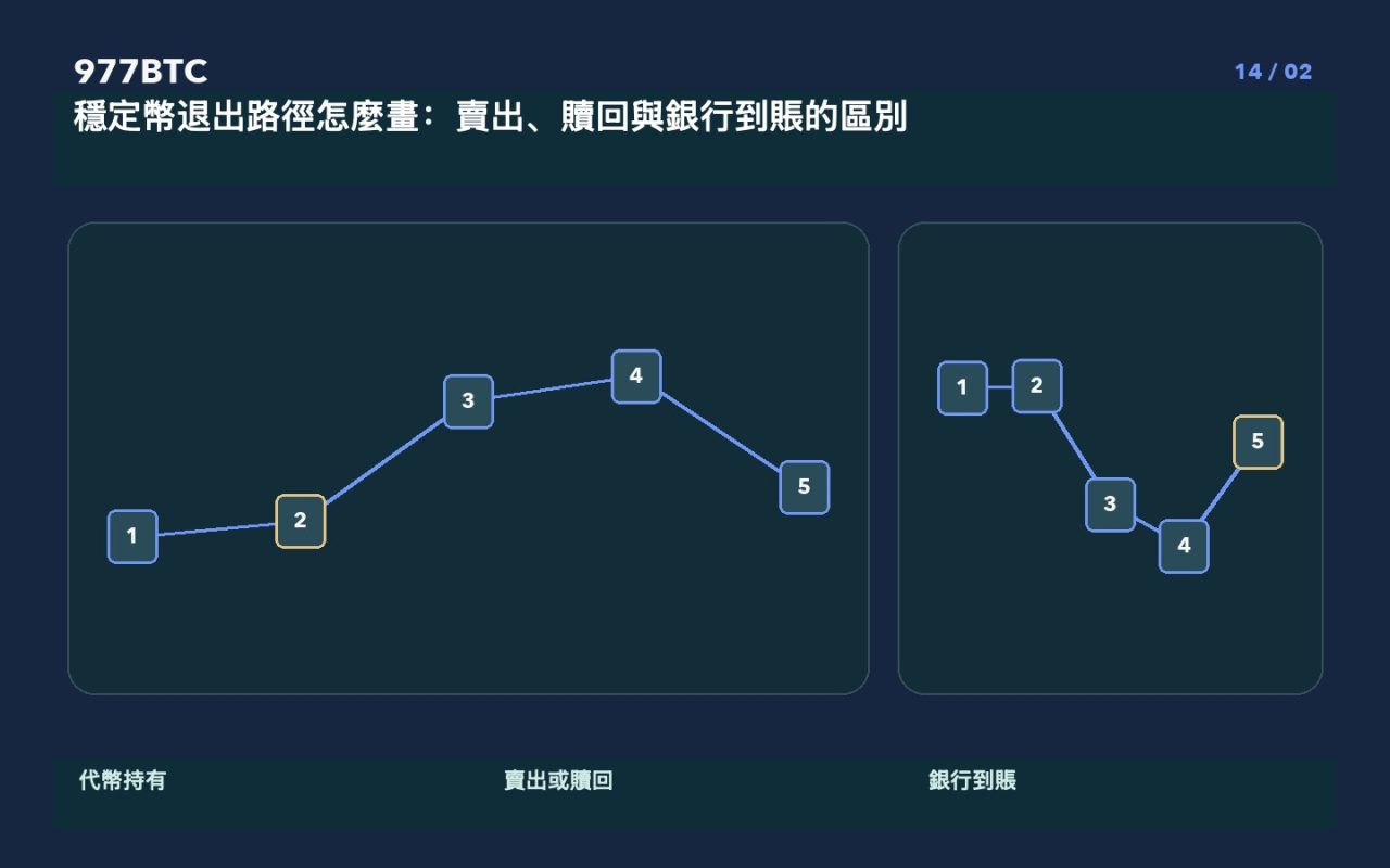 穩定幣退出路徑怎麼畫：賣出、贖回與銀行到賬的區別