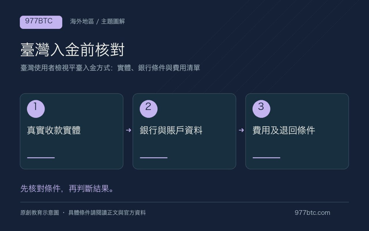 臺灣入金前核對：真實收款實體；銀行與賬戶資料；費用及退回條件