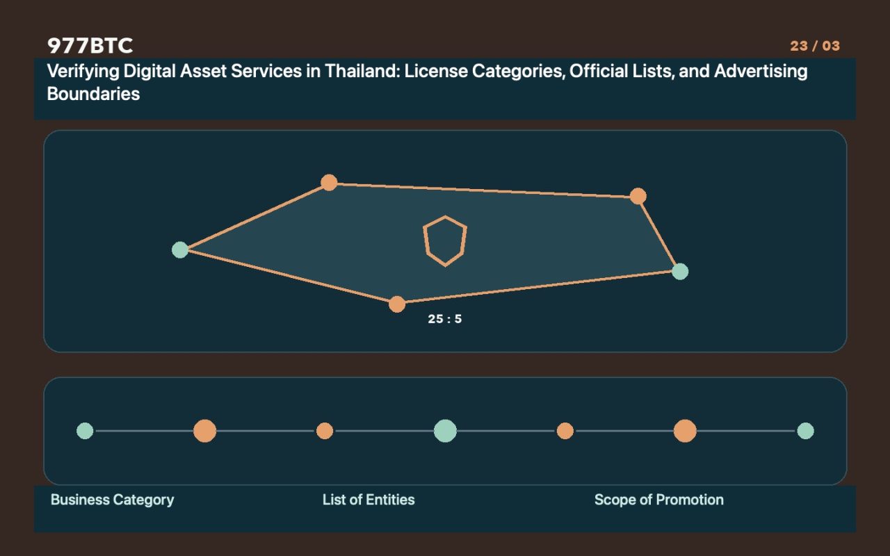 Verifying Digital Asset Services in Thailand: License Categories, Official Lists, and Advertising Boundaries