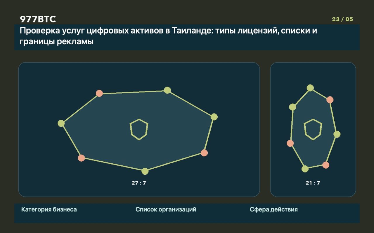 Проверка услуг цифровых активов в Таиланде: типы лицензий, списки и границы рекламы