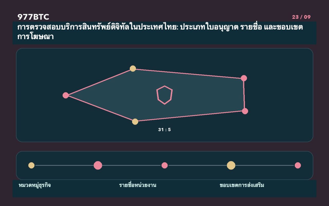การตรวจสอบบริการสินทรัพย์ดิจิทัลในประเทศไทย: ประเภทใบอนุญาต รายชื่อ และขอบเขตการโฆษณา