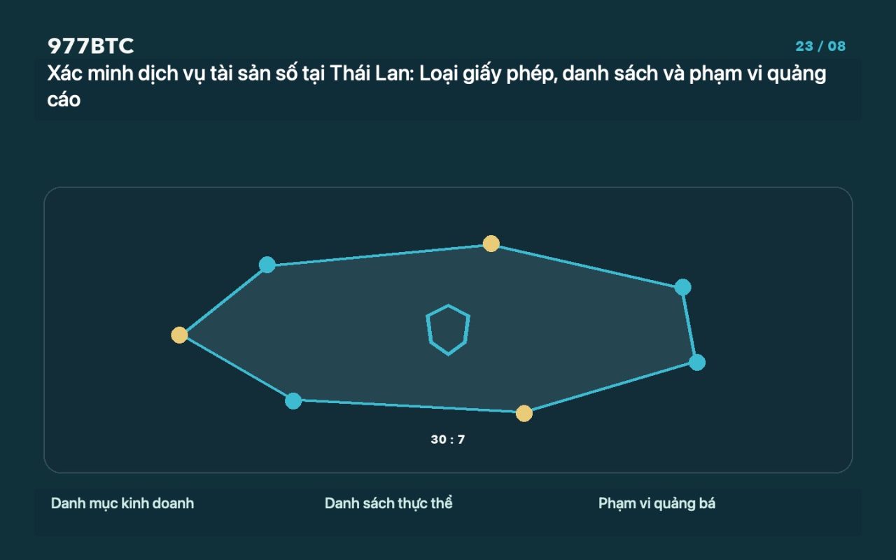 Xác minh dịch vụ tài sản số tại Thái Lan: Loại giấy phép, danh sách và phạm vi quảng cáo
