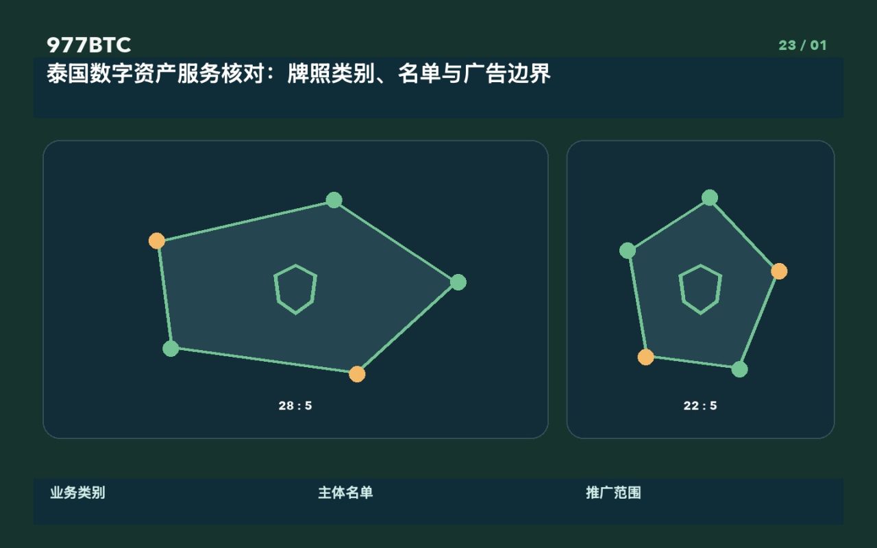泰国数字资产服务核对：牌照类别、名单与广告边界