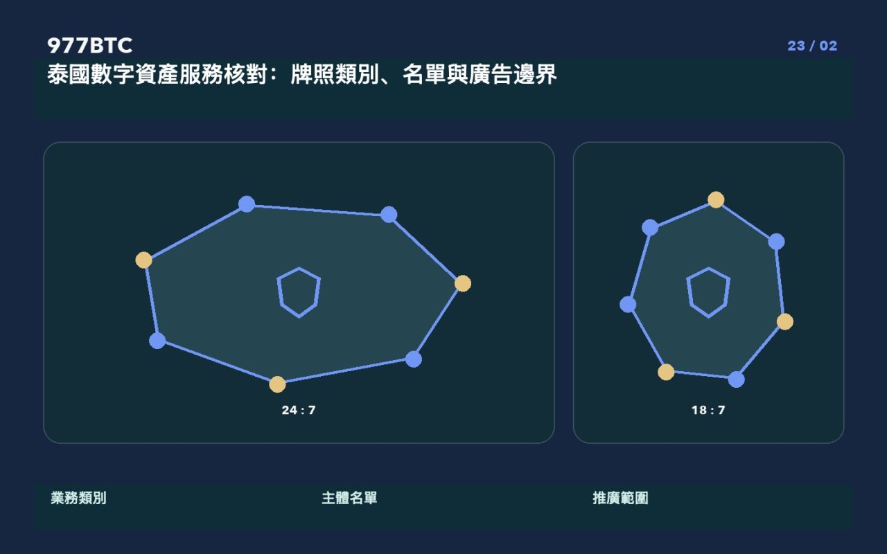 泰國數字資產服務核對：牌照類別、名單與廣告邊界