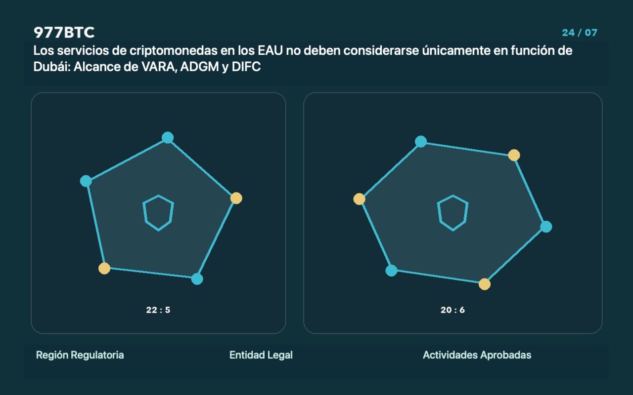 Los servicios de criptomonedas en los EAU no deben considerarse únicamente en función de Dubái: Alcance de VARA, ADGM y DIFC