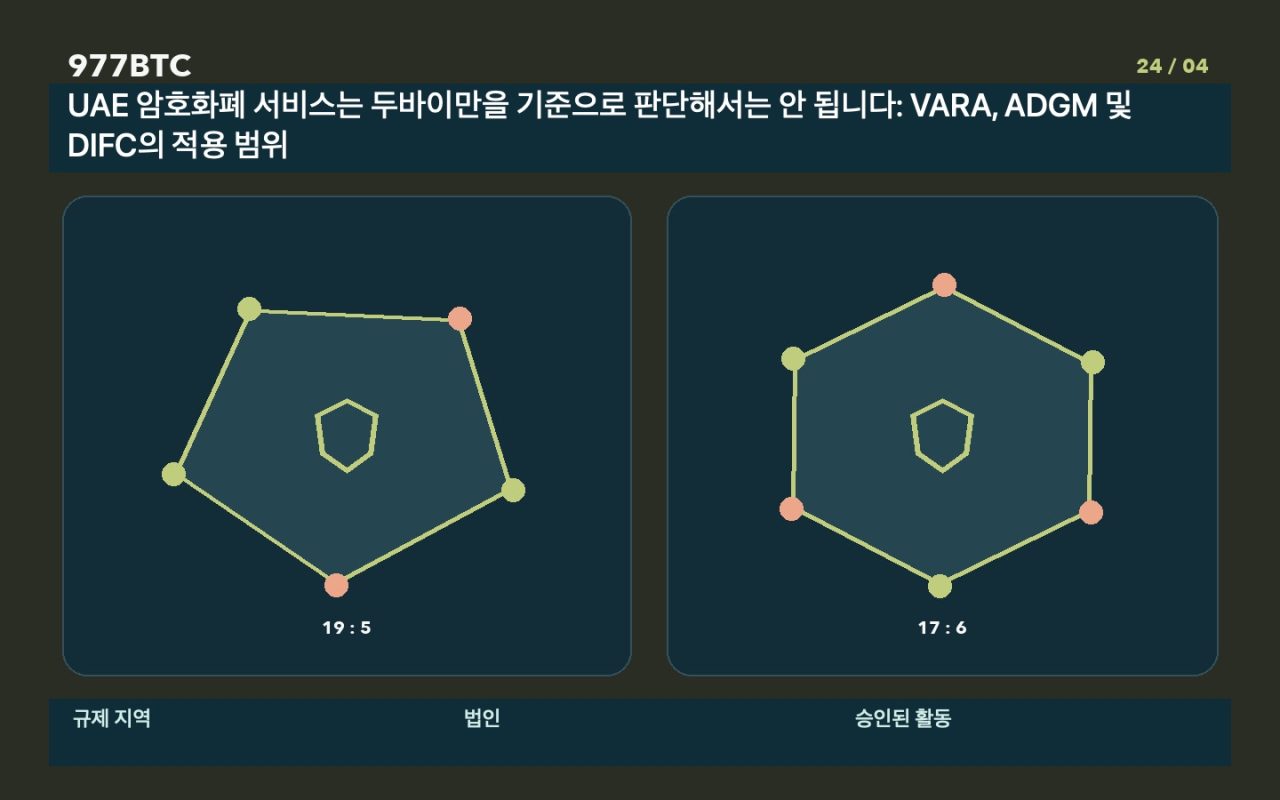 UAE 암호화폐 서비스는 두바이만을 기준으로 판단해서는 안 됩니다: VARA, ADGM 및 DIFC의 적용 범위
