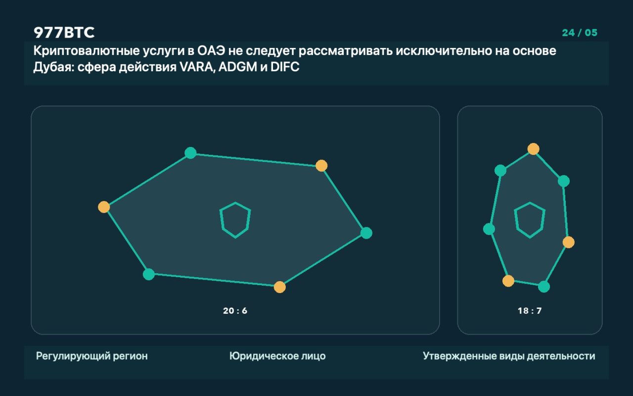 Криптовалютные услуги в ОАЭ не следует рассматривать исключительно на основе Дубая: сфера действия VARA, ADGM и DIFC