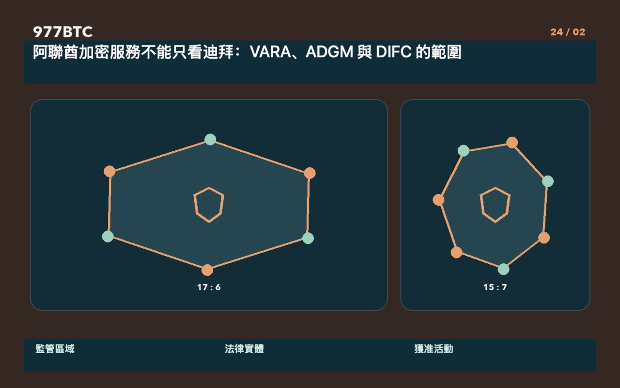 阿聯酋加密服務不能只看迪拜:VARA、ADGM 與 DIFC 的範圍