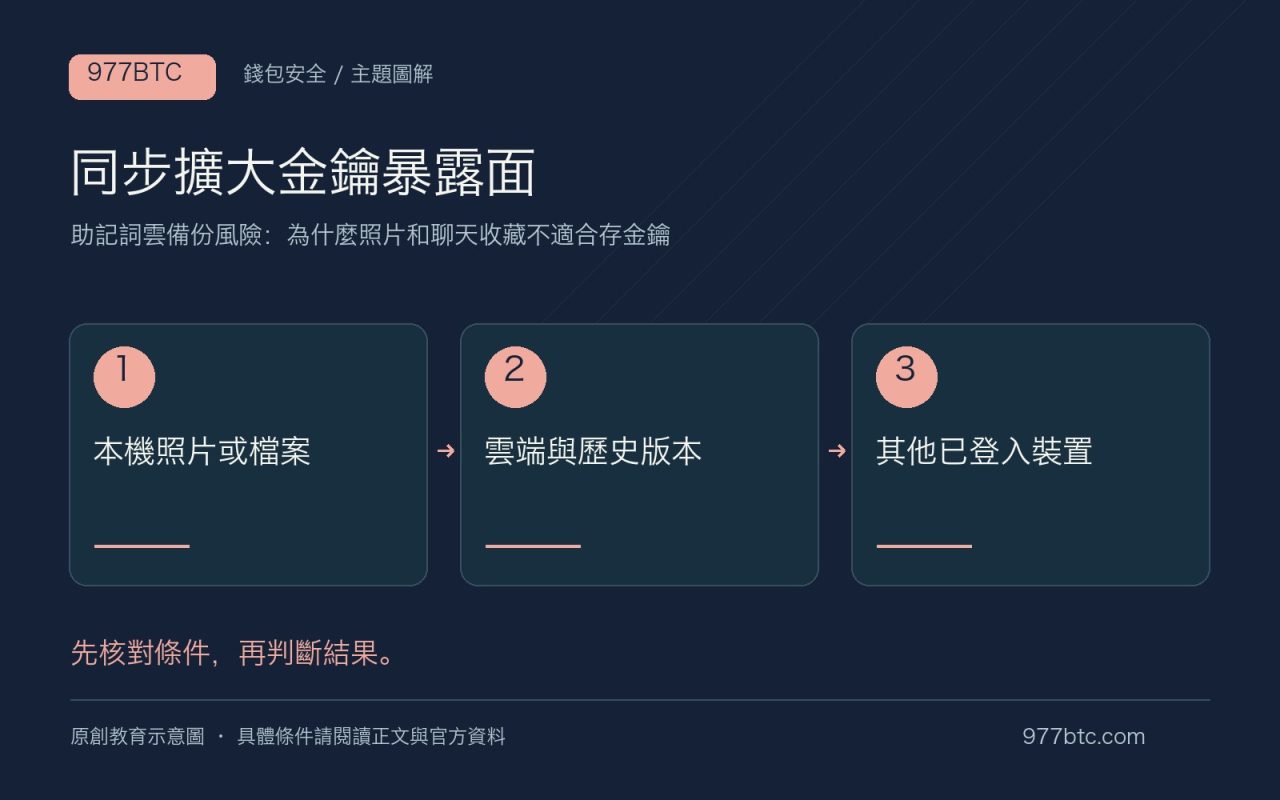 同步擴大金鑰暴露面:本機照片或檔案;雲端與歷史版本;其他已登入裝置