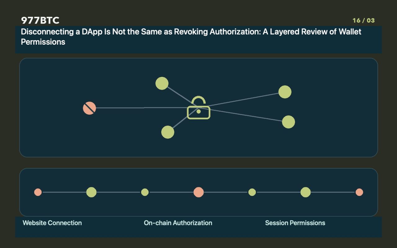 Disconnecting a DApp Is Not the Same as Revoking Authorization: A Layered Review of Wallet Permissions