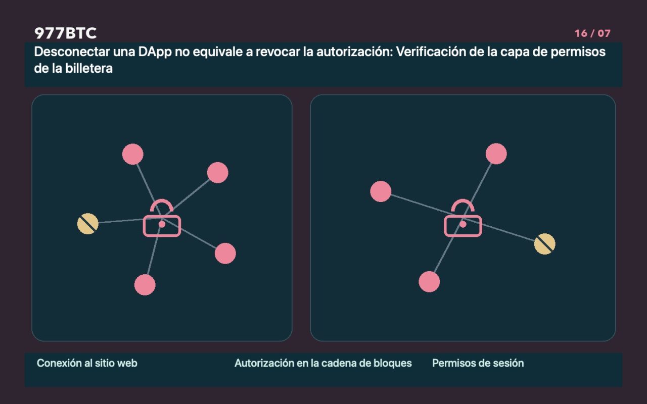 Desconectar una DApp no equivale a revocar la autorización: Verificación de la capa de permisos de la billetera